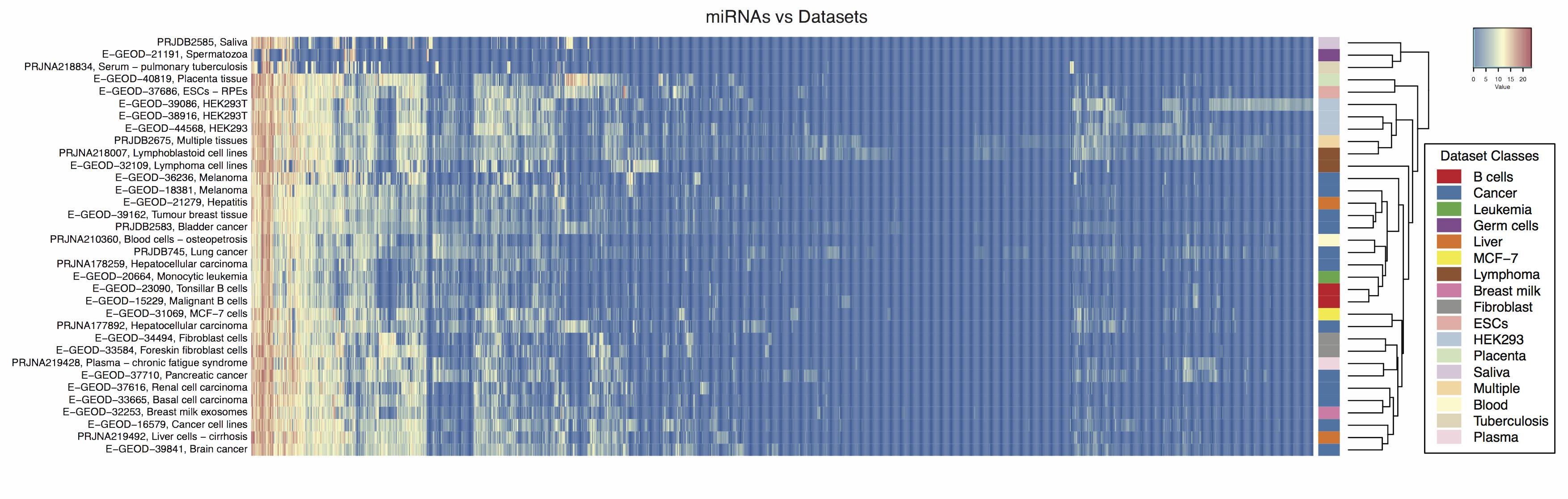 Uridylation profiles of miRNAs in cancer datasets