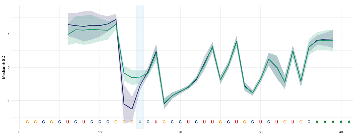 Detection of RNA modifications on nanopore
