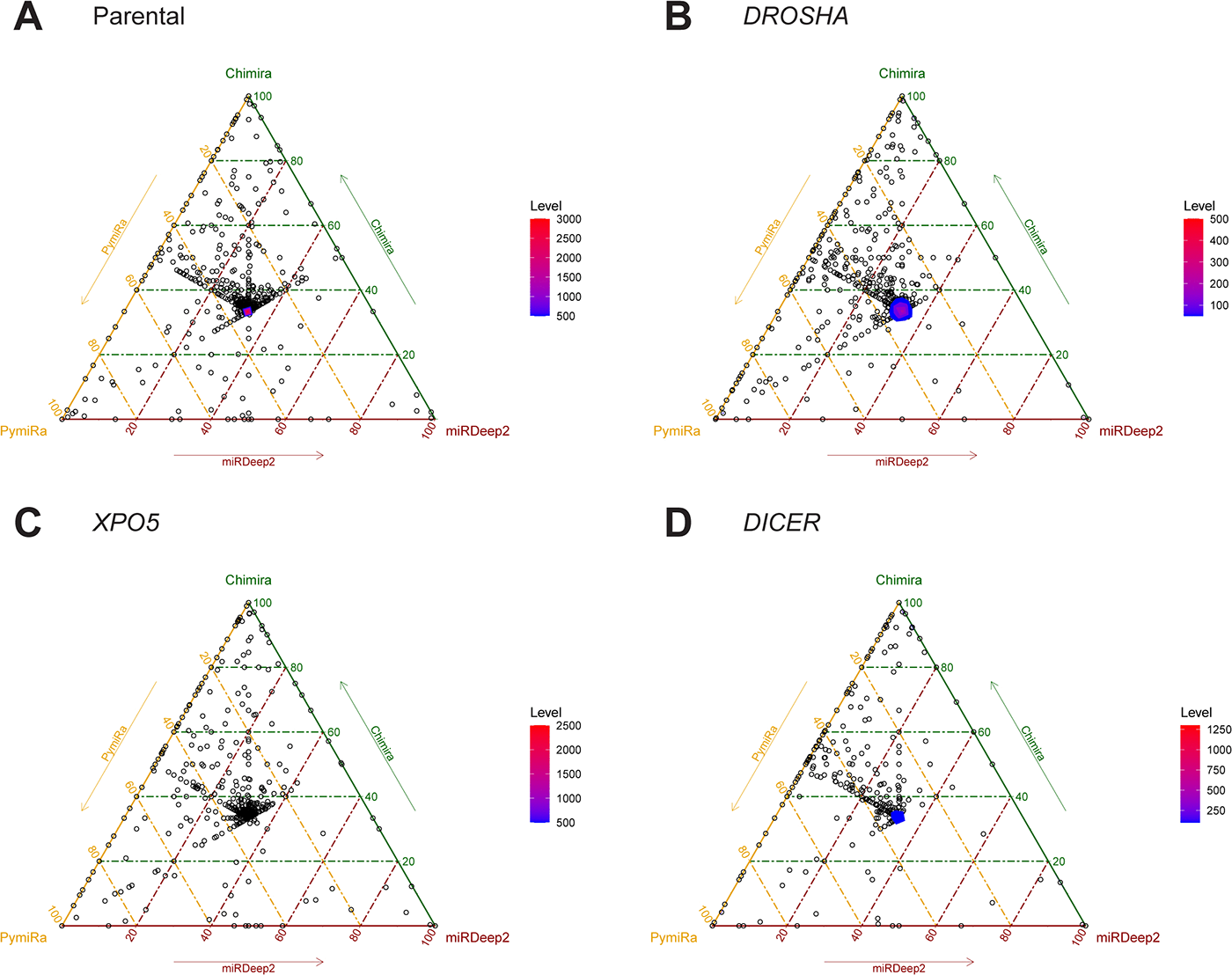 Exploration of microRNA predictions from NGS data